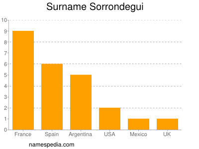 Surname Sorrondegui