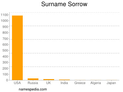Surname Sorrow