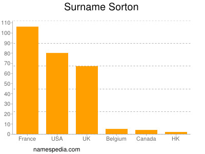 Surname Sorton