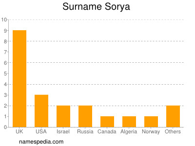 Familiennamen Sorya