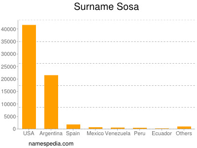 Surname Sosa