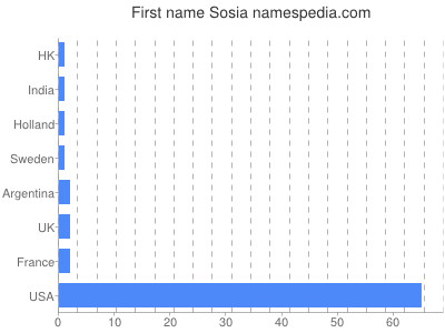 Given name Sosia