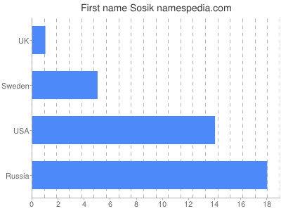 Given name Sosik