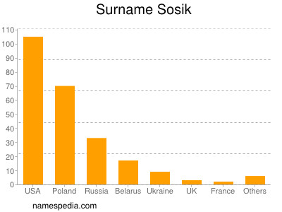 Familiennamen Sosik