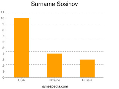Surname Sosinov
