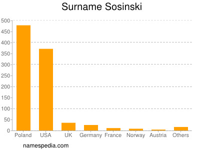 Surname Sosinski
