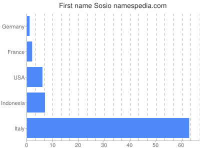 Given name Sosio