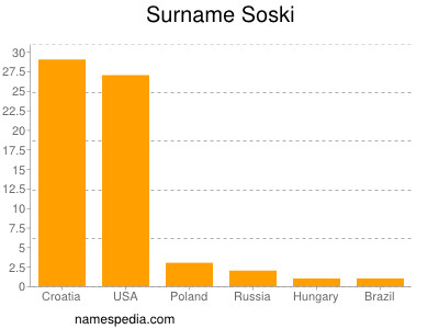 Surname Soski