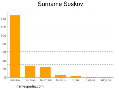 Surname Soskov