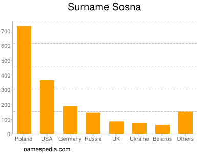Surname Sosna