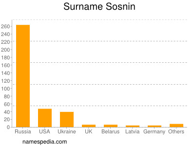 Surname Sosnin