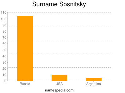 Surname Sosnitsky