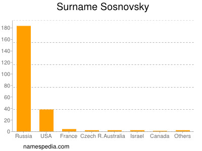 Surname Sosnovsky