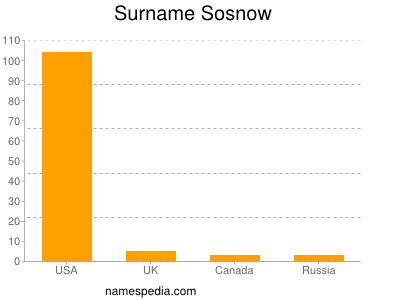 Surname Sosnow