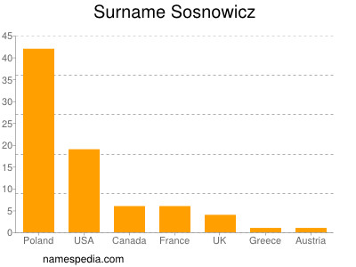 Surname Sosnowicz