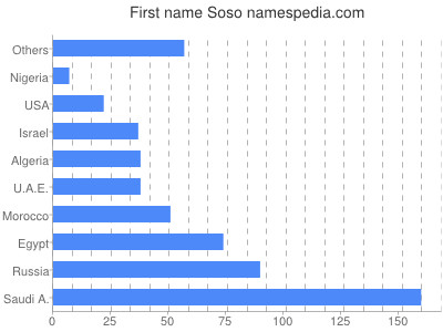 Given name Soso