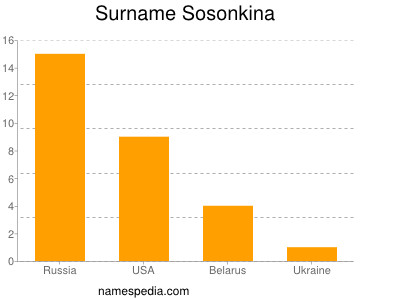 Surname Sosonkina