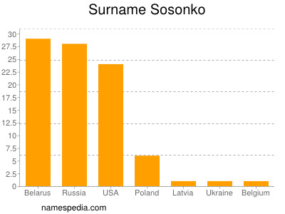 Familiennamen Sosonko