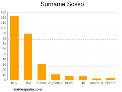 Surname Sosso