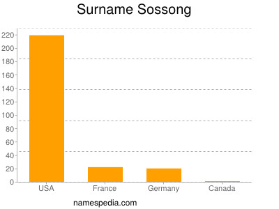 Surname Sossong