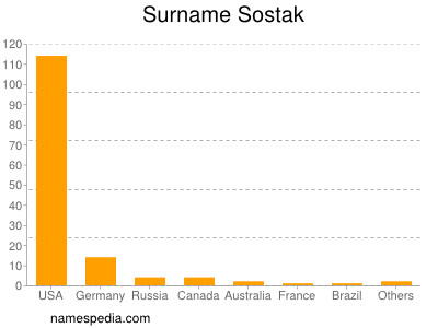 Surname Sostak