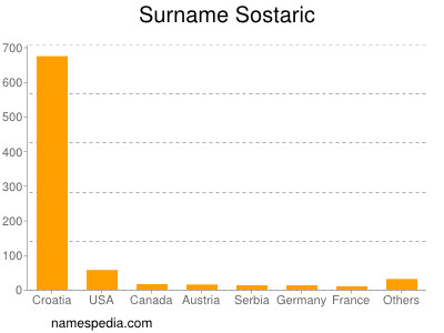 Surname Sostaric