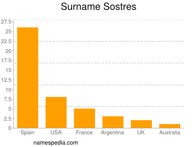 Surname Sostres
