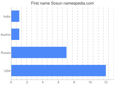 Given name Sosun