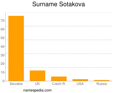 Surname Sotakova