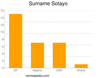 Surname Sotayo