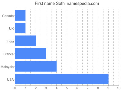 Given name Sothi