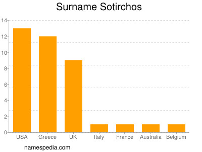 Surname Sotirchos