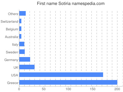 Given name Sotiria