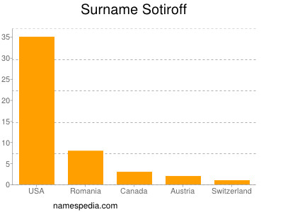 Surname Sotiroff