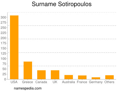 Familiennamen Sotiropoulos