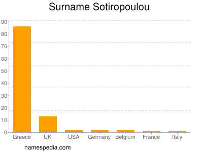 Surname Sotiropoulou