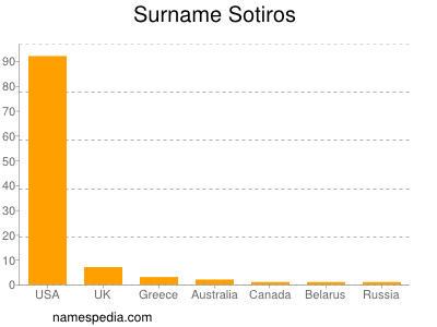 Surname Sotiros