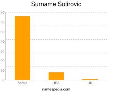 Surname Sotirovic