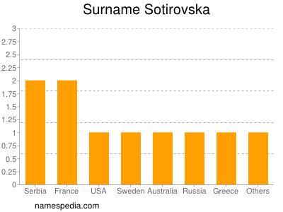 Surname Sotirovska