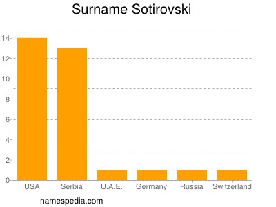 Surname Sotirovski