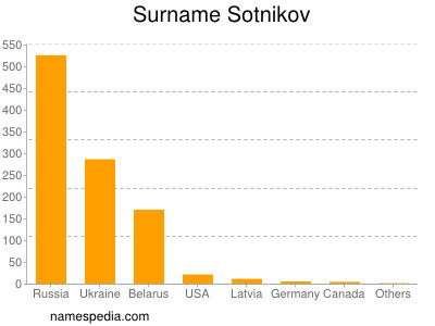 Surname Sotnikov