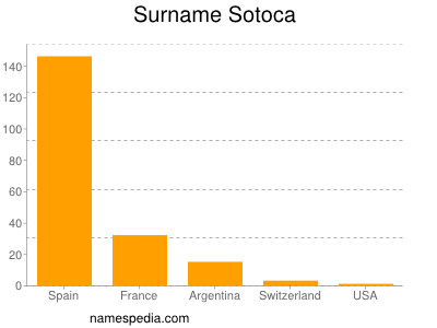Surname Sotoca