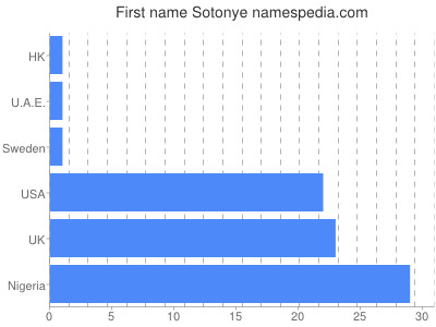 Given name Sotonye
