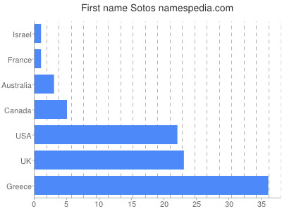 Given name Sotos