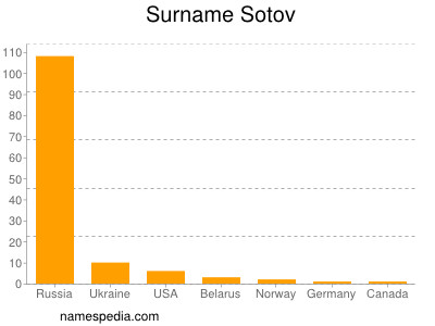 Surname Sotov