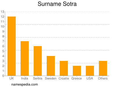 Surname Sotra