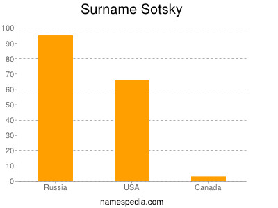Surname Sotsky