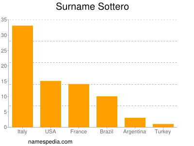Surname Sottero