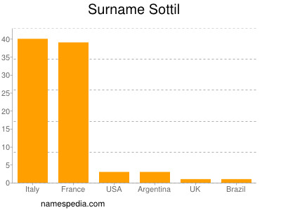 Surname Sottil