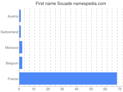 Given name Souade